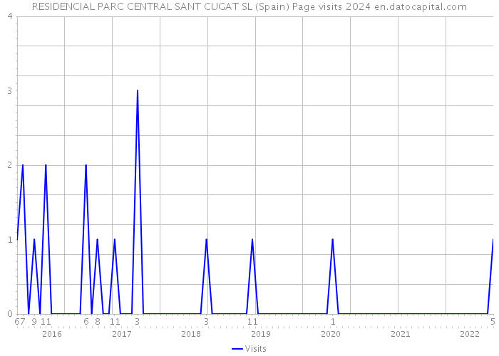 RESIDENCIAL PARC CENTRAL SANT CUGAT SL (Spain) Page visits 2024 