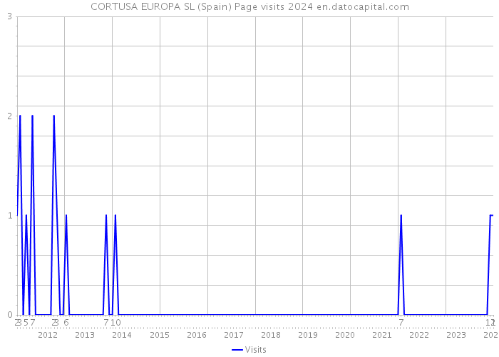 CORTUSA EUROPA SL (Spain) Page visits 2024 
