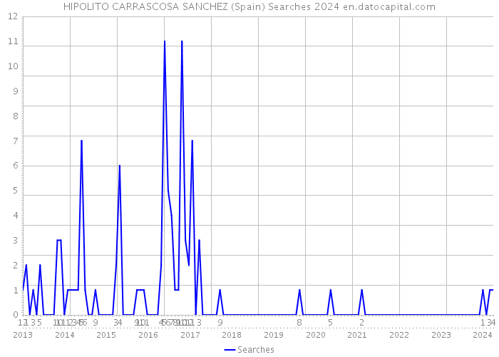 HIPOLITO CARRASCOSA SANCHEZ (Spain) Searches 2024 