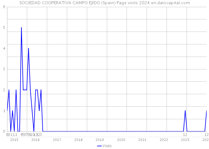 SOCIEDAD COOPERATIVA CAMPO EJIDO (Spain) Page visits 2024 