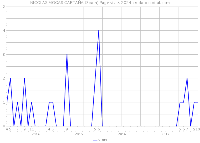 NICOLAS MOGAS CARTAÑA (Spain) Page visits 2024 