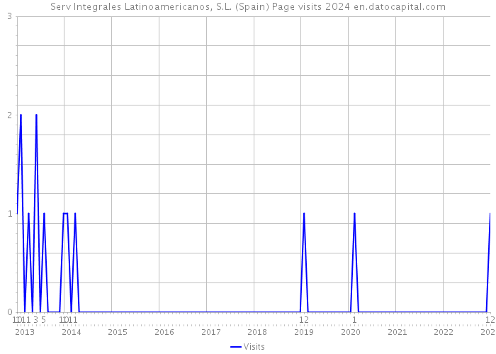 Serv Integrales Latinoamericanos, S.L. (Spain) Page visits 2024 