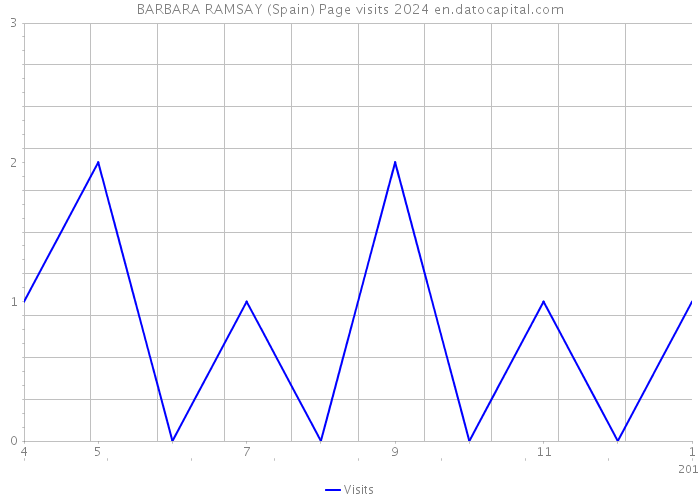 BARBARA RAMSAY (Spain) Page visits 2024 