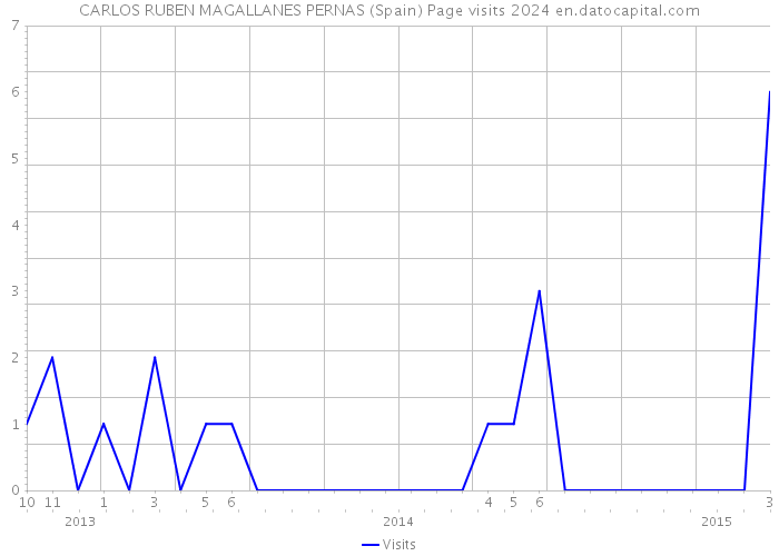 CARLOS RUBEN MAGALLANES PERNAS (Spain) Page visits 2024 