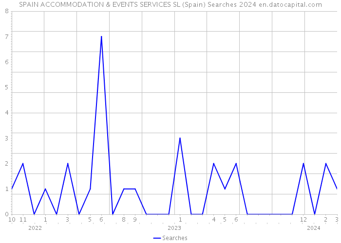 SPAIN ACCOMMODATION & EVENTS SERVICES SL (Spain) Searches 2024 