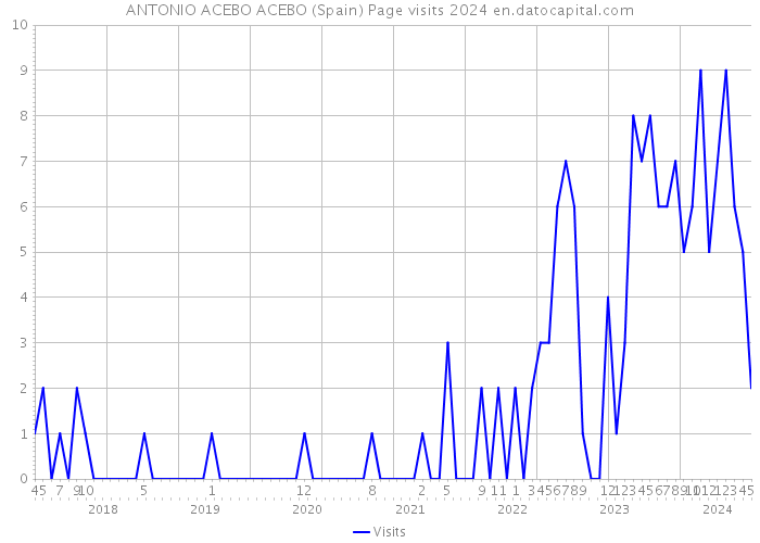 ANTONIO ACEBO ACEBO (Spain) Page visits 2024 