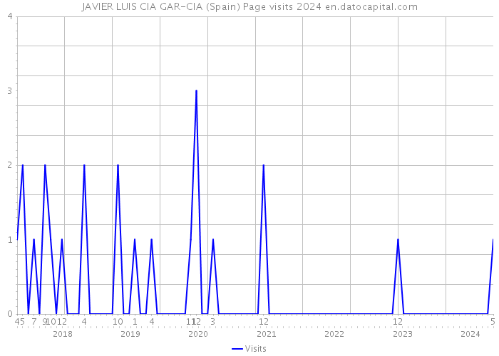 JAVIER LUIS CIA GAR-CIA (Spain) Page visits 2024 