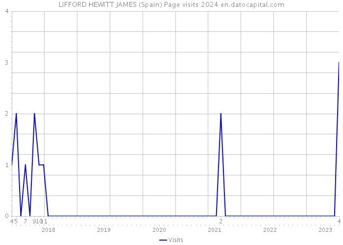 LIFFORD HEWITT JAMES (Spain) Page visits 2024 