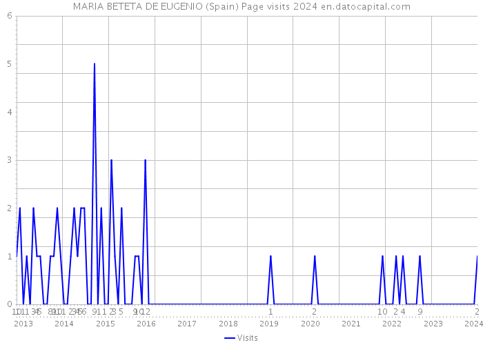 MARIA BETETA DE EUGENIO (Spain) Page visits 2024 
