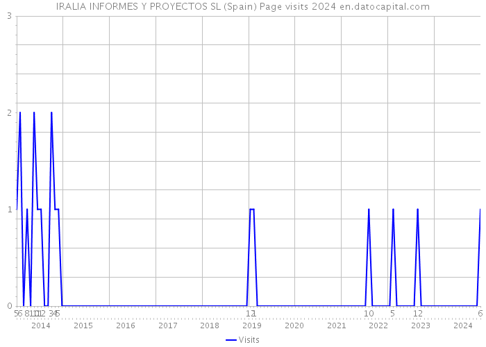 IRALIA INFORMES Y PROYECTOS SL (Spain) Page visits 2024 