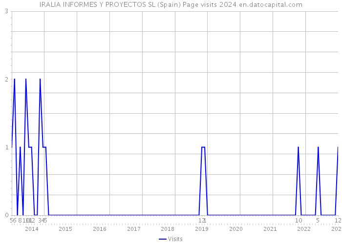 IRALIA INFORMES Y PROYECTOS SL (Spain) Page visits 2024 