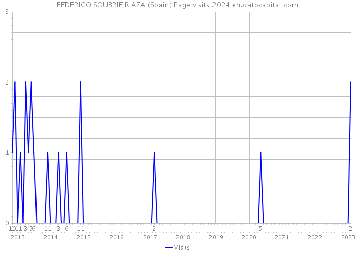 FEDERICO SOUBRIE RIAZA (Spain) Page visits 2024 