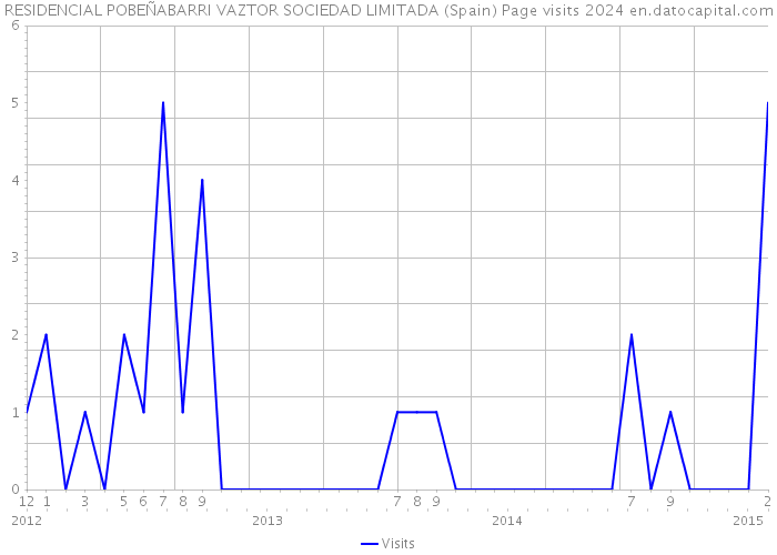 RESIDENCIAL POBEÑABARRI VAZTOR SOCIEDAD LIMITADA (Spain) Page visits 2024 