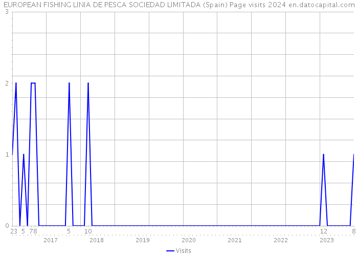 EUROPEAN FISHING LINIA DE PESCA SOCIEDAD LIMITADA (Spain) Page visits 2024 