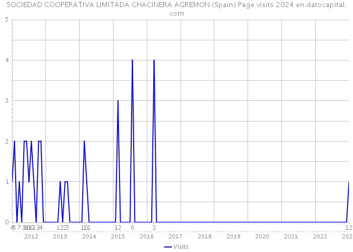 SOCIEDAD COOPERATIVA LIMITADA CHACINERA AGREMON (Spain) Page visits 2024 