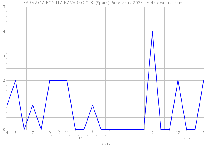FARMACIA BONILLA NAVARRO C. B. (Spain) Page visits 2024 