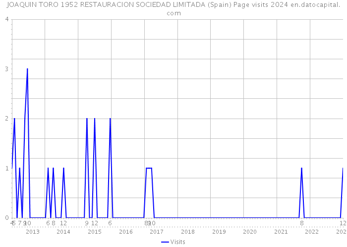 JOAQUIN TORO 1952 RESTAURACION SOCIEDAD LIMITADA (Spain) Page visits 2024 