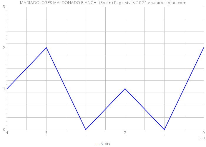 MARIADOLORES MALDONADO BIANCHI (Spain) Page visits 2024 