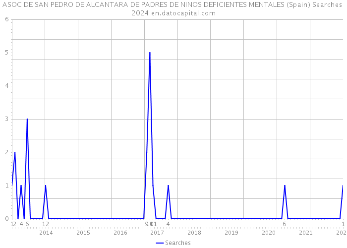 ASOC DE SAN PEDRO DE ALCANTARA DE PADRES DE NINOS DEFICIENTES MENTALES (Spain) Searches 2024 