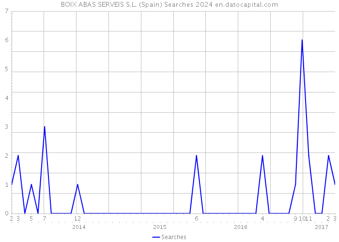 BOIX ABAS SERVEIS S.L. (Spain) Searches 2024 
