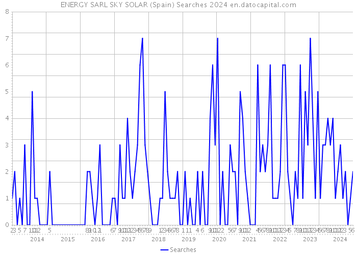 ENERGY SARL SKY SOLAR (Spain) Searches 2024 