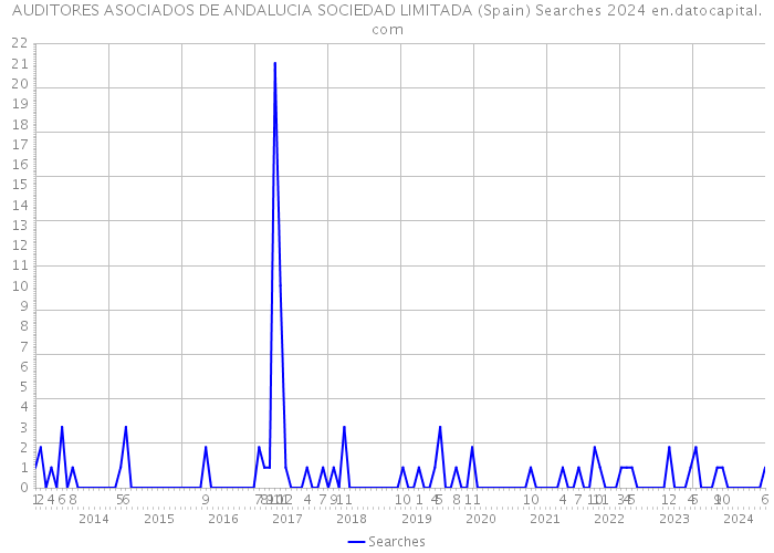 AUDITORES ASOCIADOS DE ANDALUCIA SOCIEDAD LIMITADA (Spain) Searches 2024 