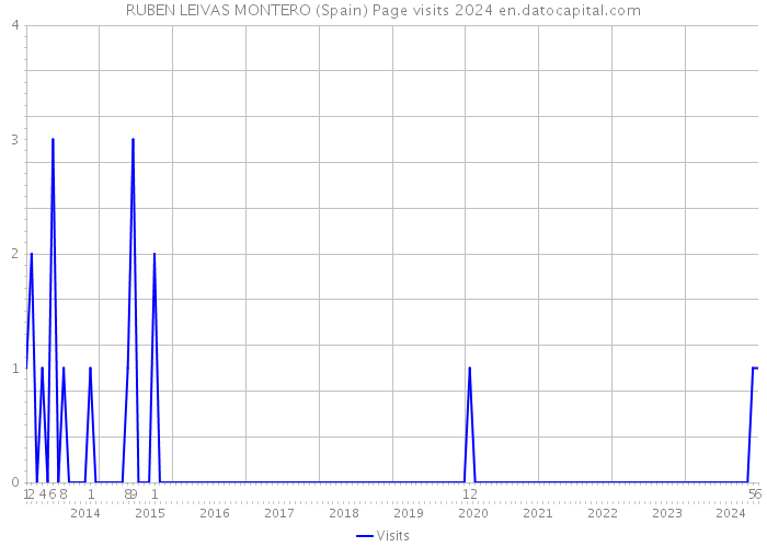 RUBEN LEIVAS MONTERO (Spain) Page visits 2024 