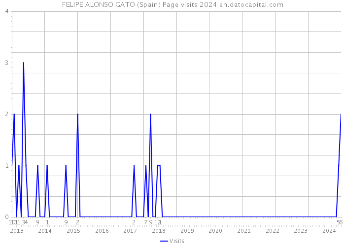 FELIPE ALONSO GATO (Spain) Page visits 2024 