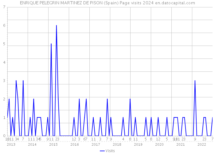 ENRIQUE PELEGRIN MARTINEZ DE PISON (Spain) Page visits 2024 