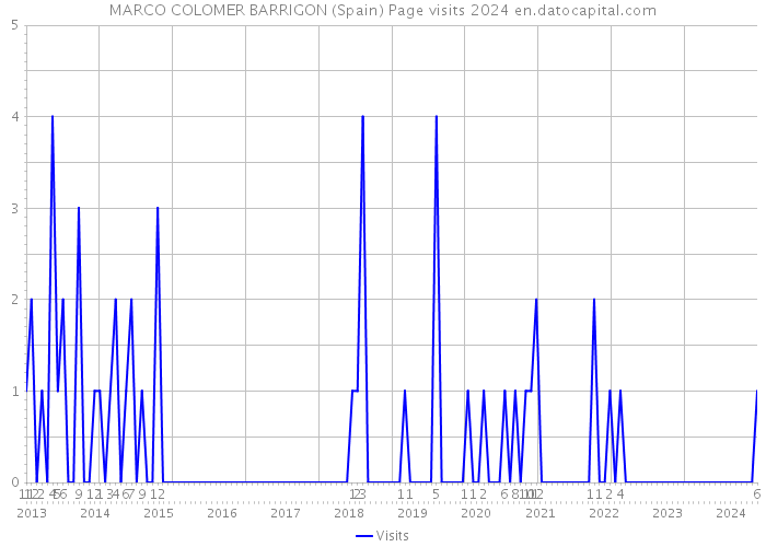 MARCO COLOMER BARRIGON (Spain) Page visits 2024 