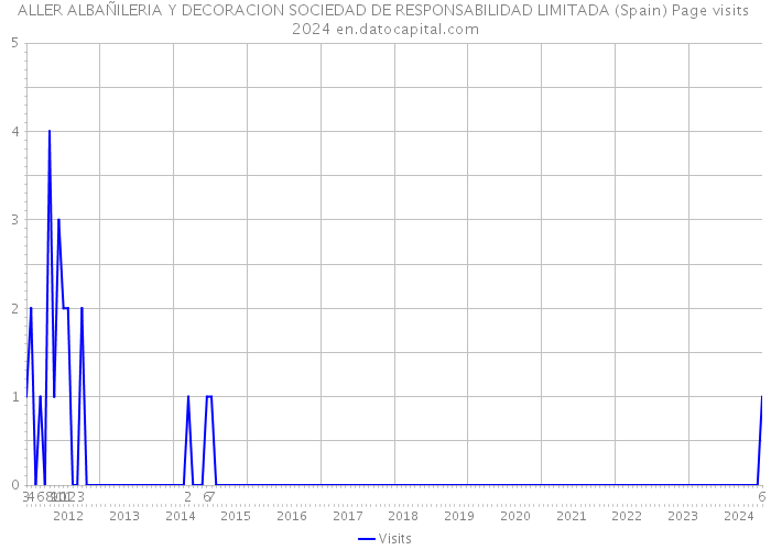 ALLER ALBAÑILERIA Y DECORACION SOCIEDAD DE RESPONSABILIDAD LIMITADA (Spain) Page visits 2024 