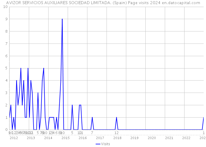 AVIZOR SERVICIOS AUXILIARES SOCIEDAD LIMITADA. (Spain) Page visits 2024 