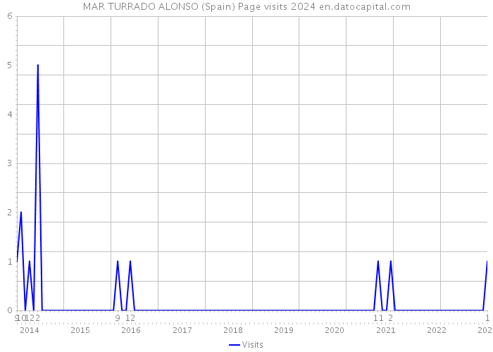 MAR TURRADO ALONSO (Spain) Page visits 2024 