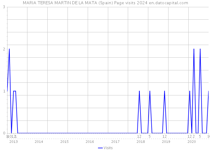 MARIA TERESA MARTIN DE LA MATA (Spain) Page visits 2024 