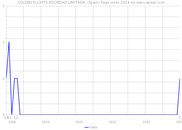 GOLDEN FLIGHTS SOCIEDAD LIMITADA. (Spain) Page visits 2024 