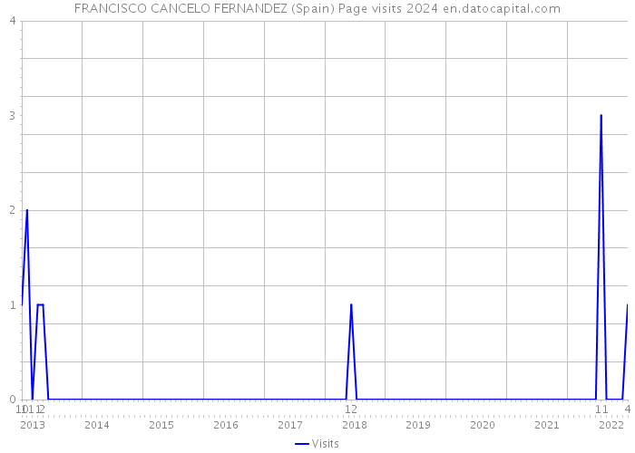 FRANCISCO CANCELO FERNANDEZ (Spain) Page visits 2024 