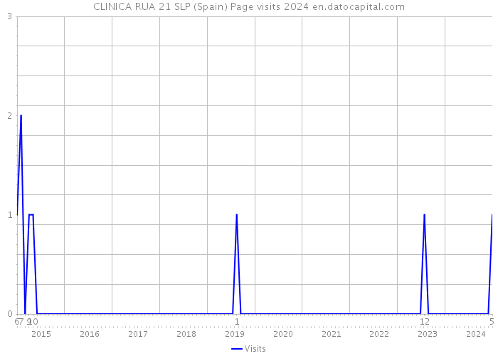 CLINICA RUA 21 SLP (Spain) Page visits 2024 
