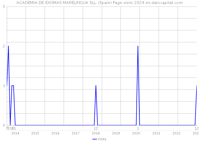 ACADEMIA DE IDIOMAS MARELINGUA SLL. (Spain) Page visits 2024 