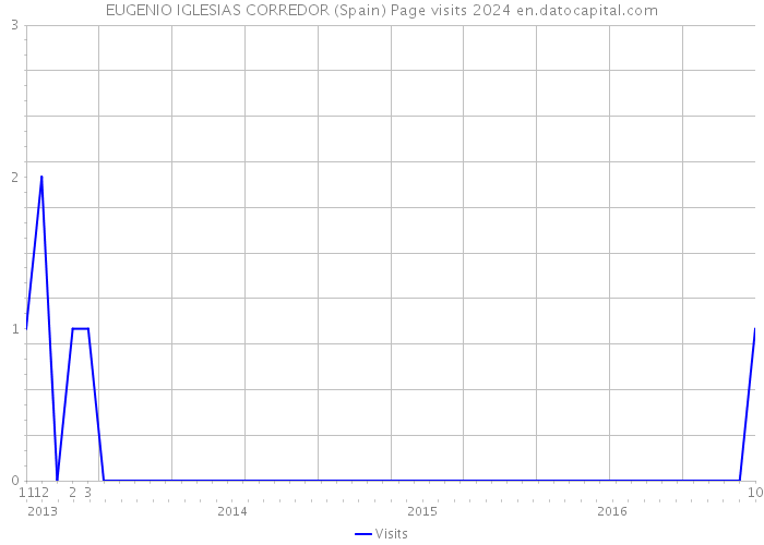 EUGENIO IGLESIAS CORREDOR (Spain) Page visits 2024 