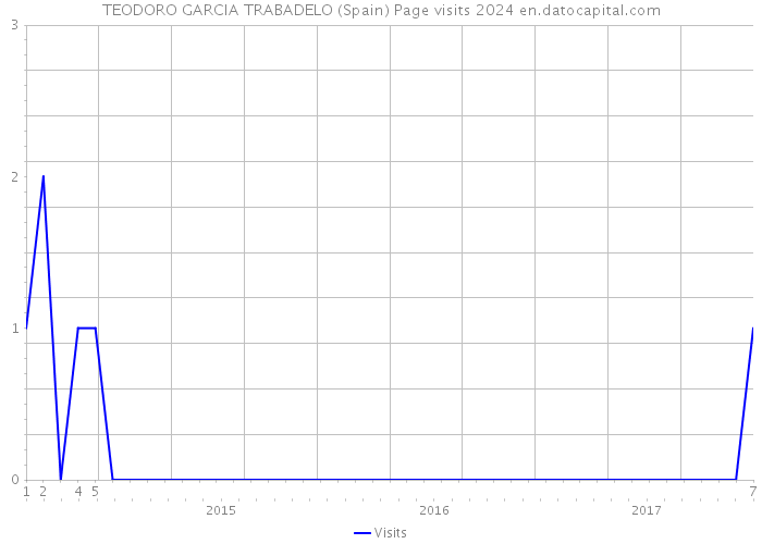 TEODORO GARCIA TRABADELO (Spain) Page visits 2024 