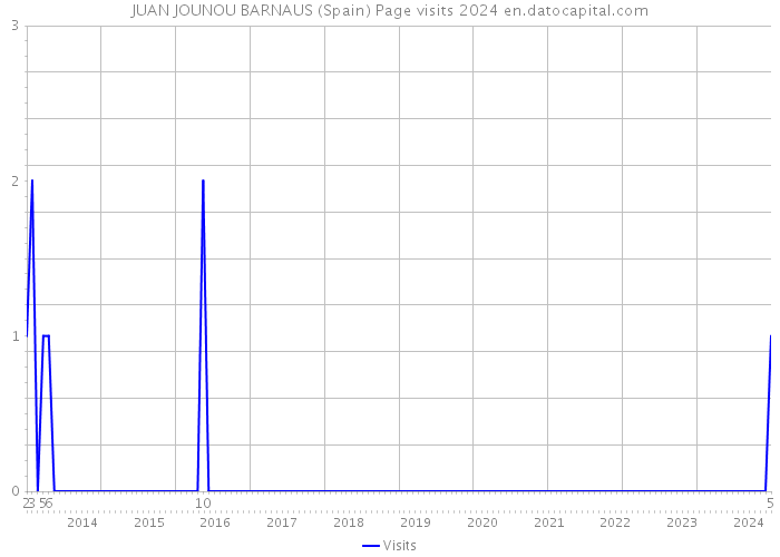 JUAN JOUNOU BARNAUS (Spain) Page visits 2024 