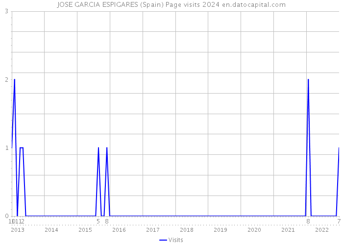 JOSE GARCIA ESPIGARES (Spain) Page visits 2024 