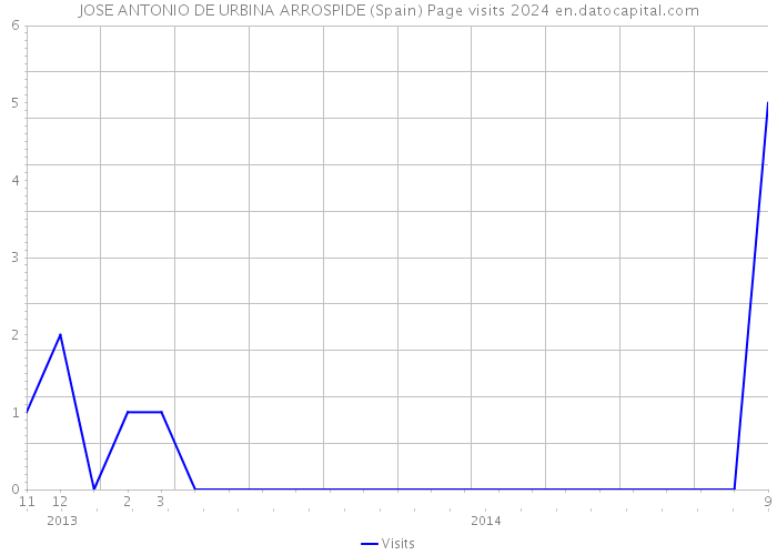 JOSE ANTONIO DE URBINA ARROSPIDE (Spain) Page visits 2024 