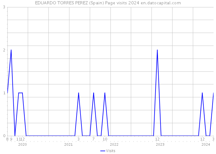 EDUARDO TORRES PEREZ (Spain) Page visits 2024 