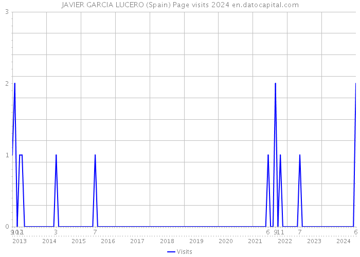 JAVIER GARCIA LUCERO (Spain) Page visits 2024 