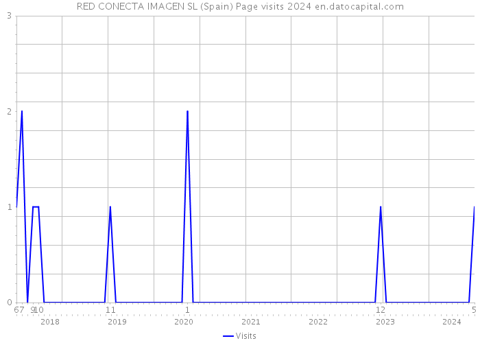 RED CONECTA IMAGEN SL (Spain) Page visits 2024 
