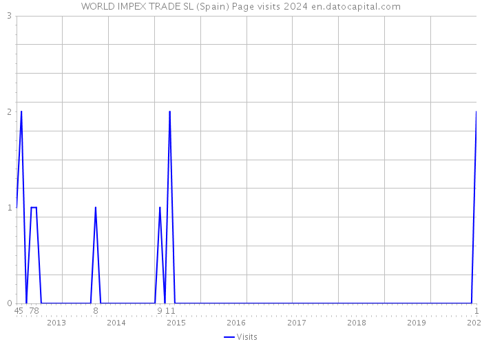WORLD IMPEX TRADE SL (Spain) Page visits 2024 