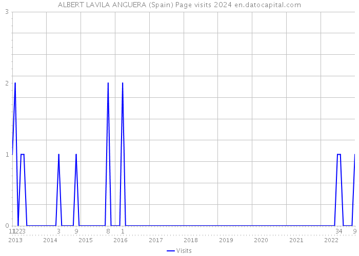 ALBERT LAVILA ANGUERA (Spain) Page visits 2024 