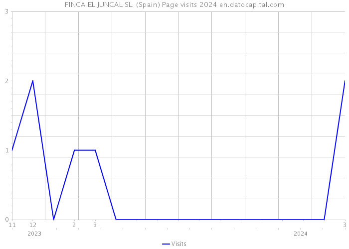 FINCA EL JUNCAL SL. (Spain) Page visits 2024 