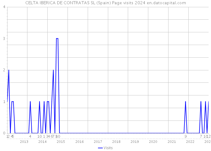 CELTA IBERICA DE CONTRATAS SL (Spain) Page visits 2024 